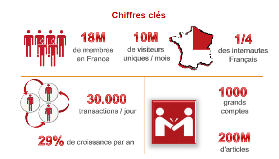 chiffres clés priceminister