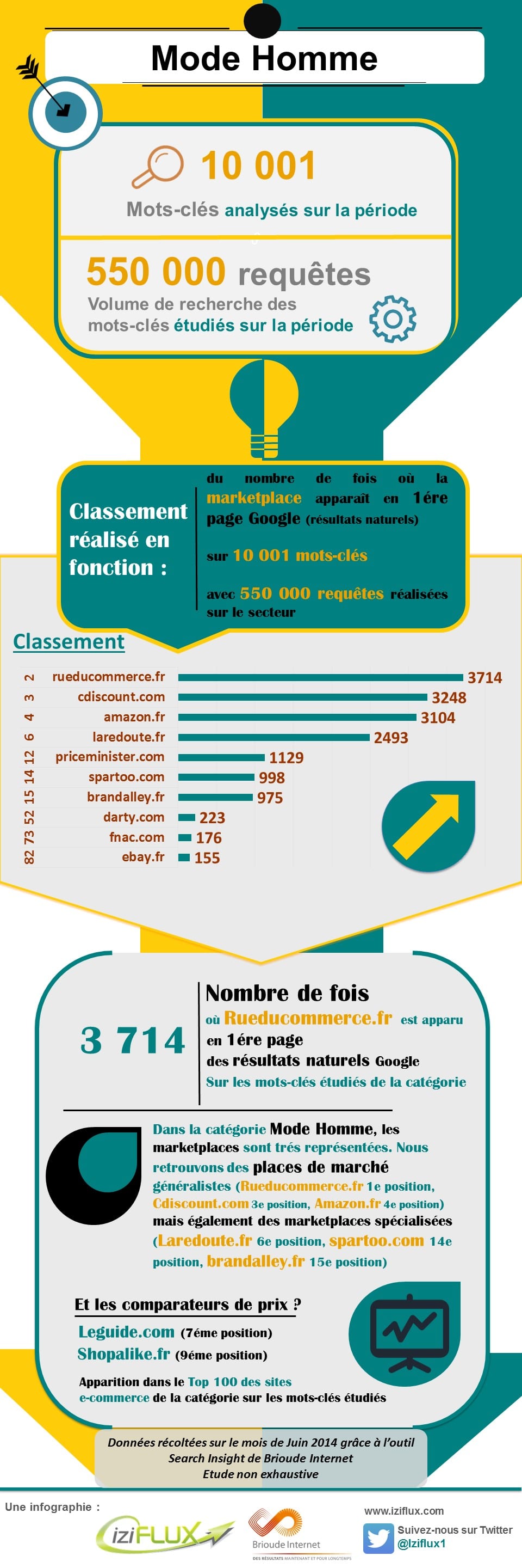 infographie marketplace Mode homme