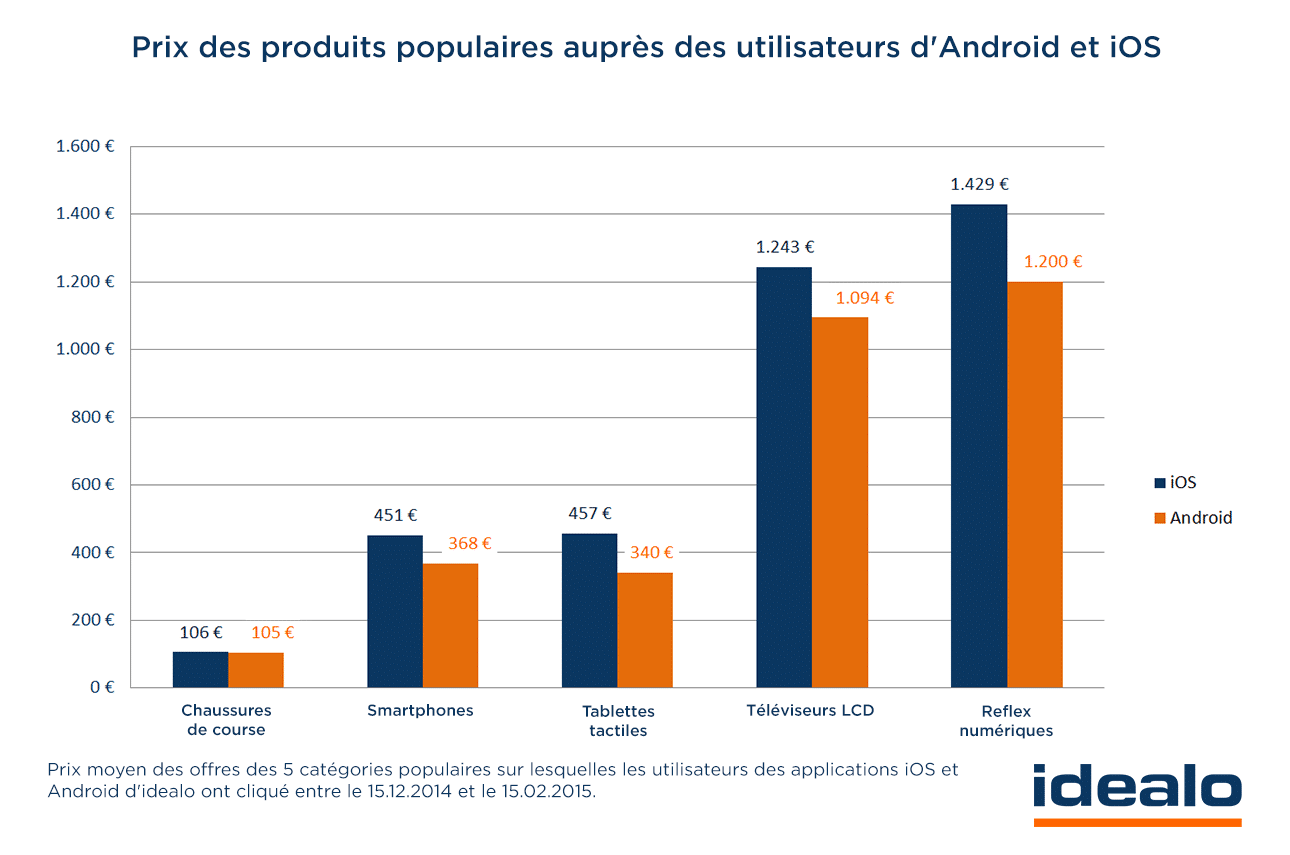 Prix-produits-populaires-android-ios