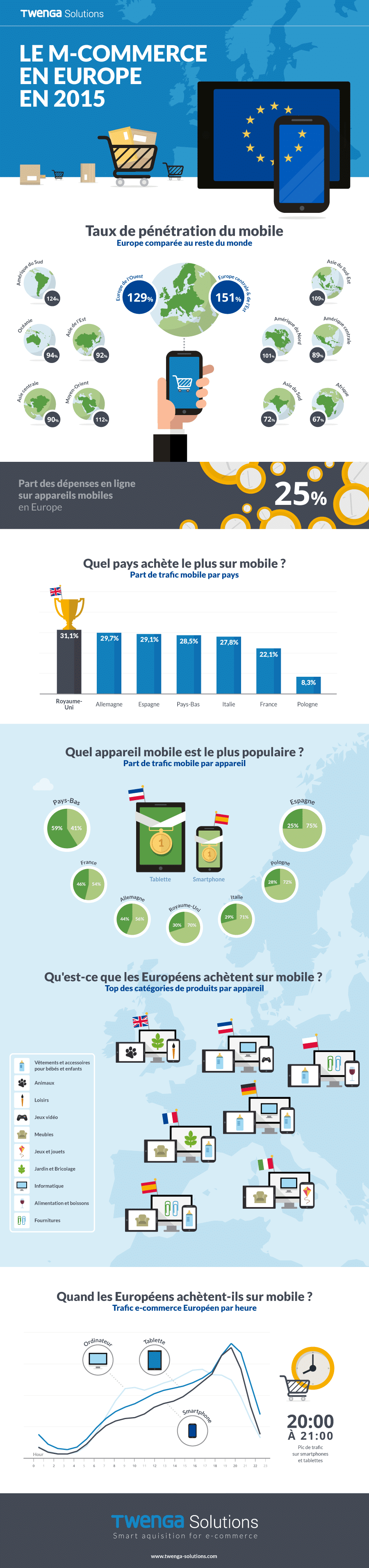 m-commerce-europe-2015-infographie